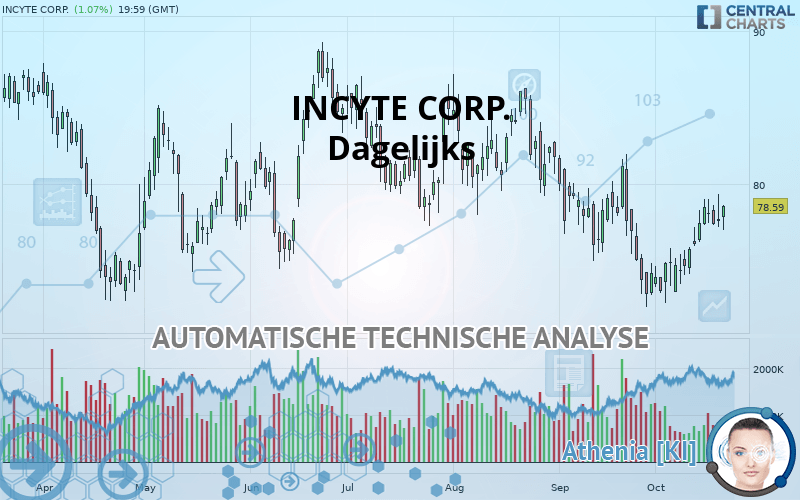 INCYTE CORP. - Dagelijks