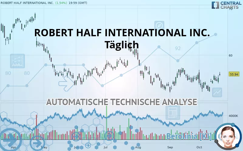 ROBERT HALF INC. - Täglich