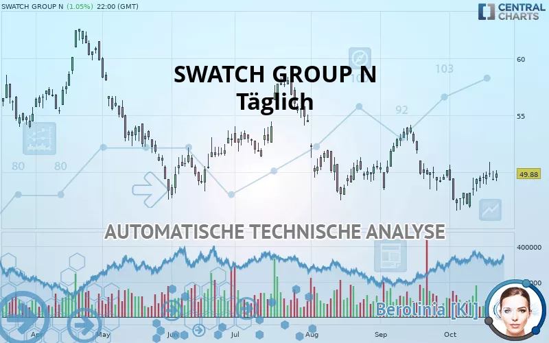 SWATCH GROUP N - Daily