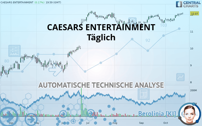 CAESARS ENTERTAINMENT - Dagelijks