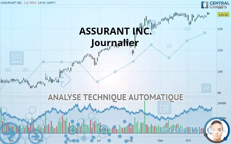 ASSURANT INC. - Journalier