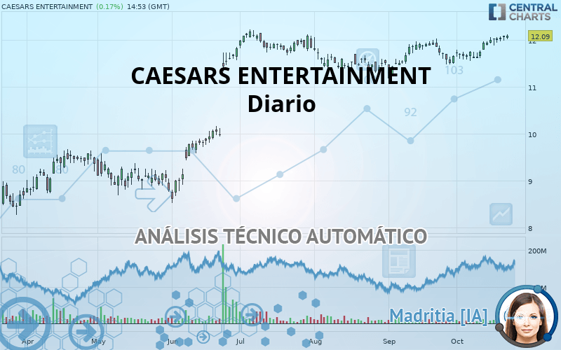 CAESARS ENTERTAINMENT - Täglich