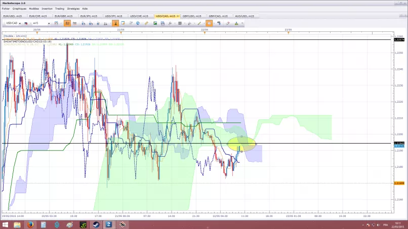 USD/CAD - 15 min.