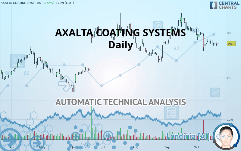 AXALTA COATING SYSTEMS - Giornaliero