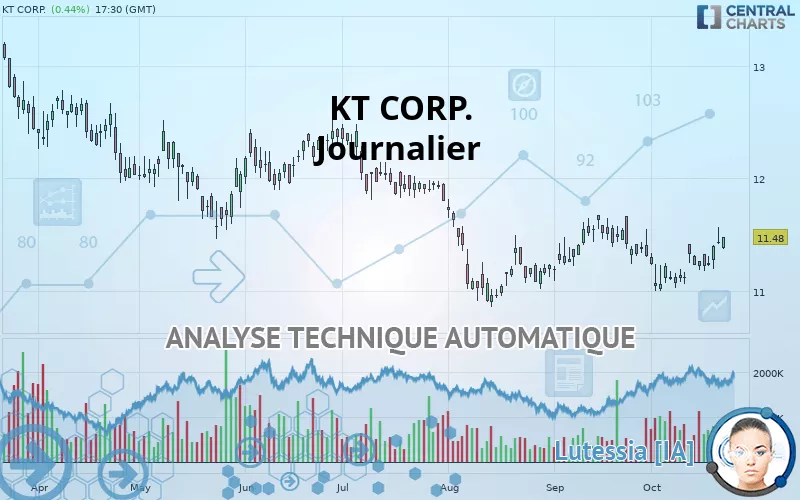 KT CORP. - Journalier