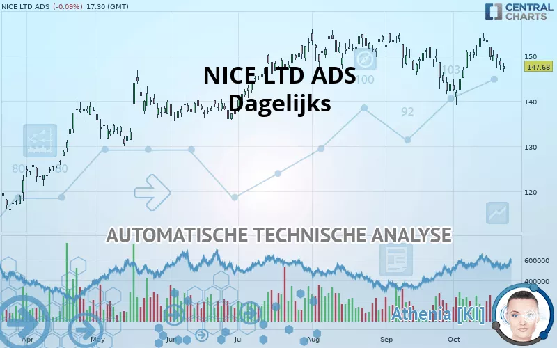 NICE LTD ADS - Dagelijks