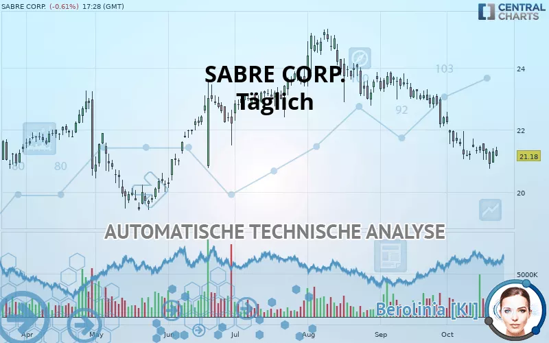 SABRE CORP. - Täglich