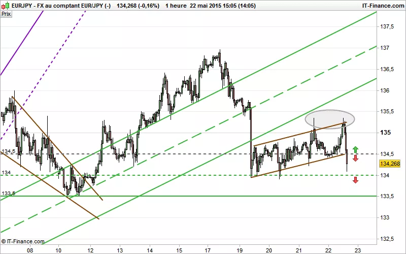 EUR/JPY - 1 uur