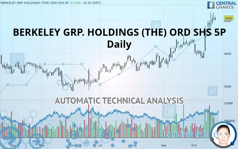 BERKELEY GP.HLD ORD 5.6110477936P - Daily