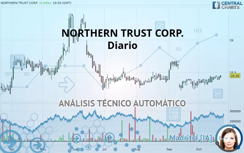 NORTHERN TRUST CORP. - Diario