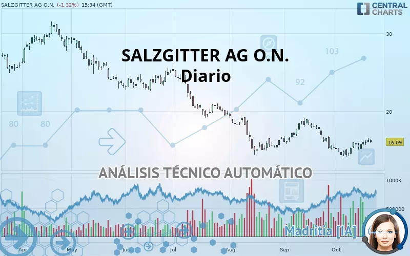 SALZGITTER AG O.N. - Diario