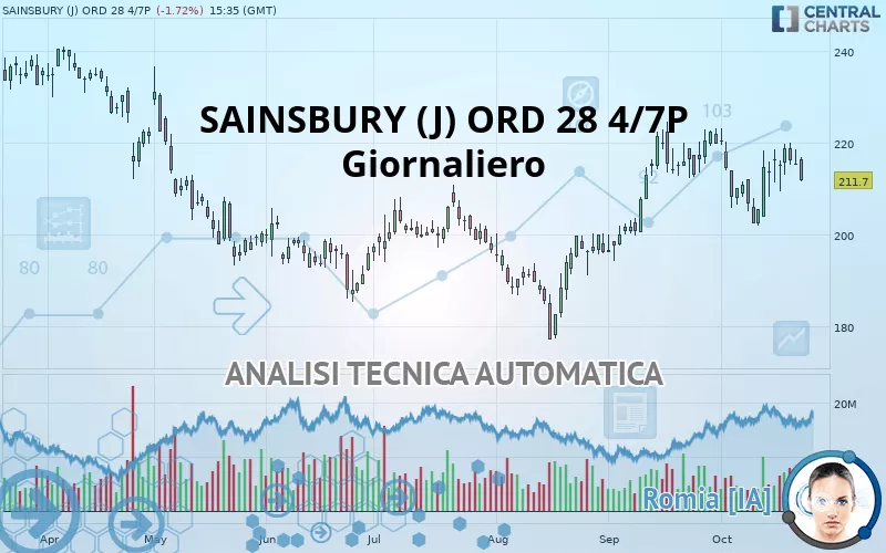 SAINSBURY (J) ORD 28 4/7P - Giornaliero