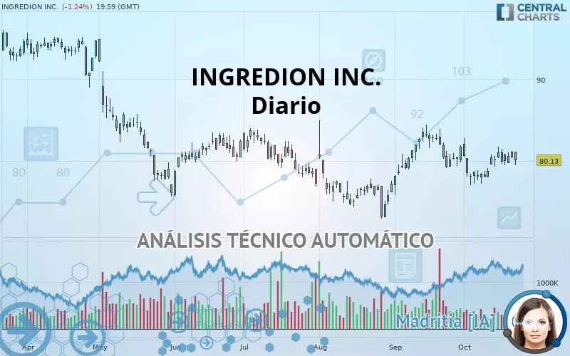 INGREDION INC. - Journalier