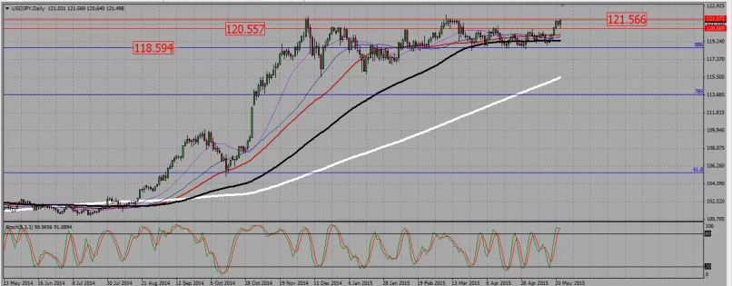 USD/JPY - Dagelijks