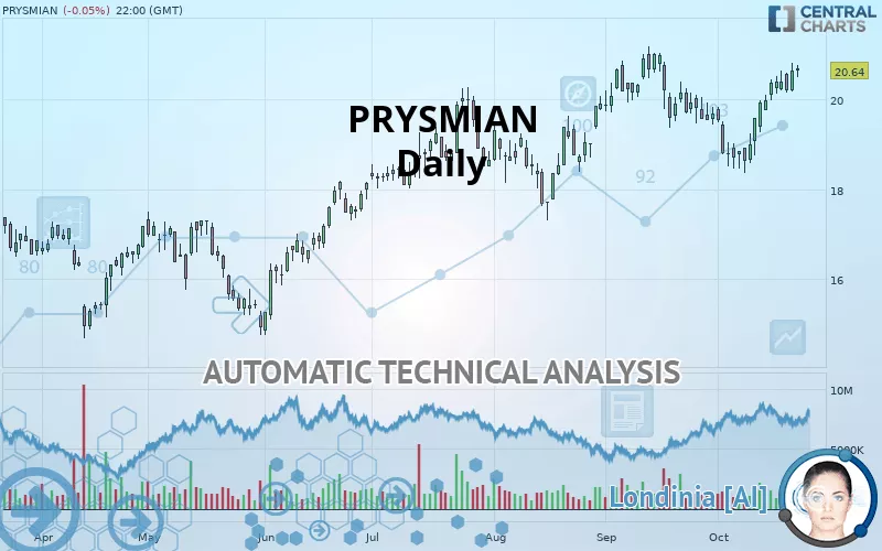 PRYSMIAN - Daily