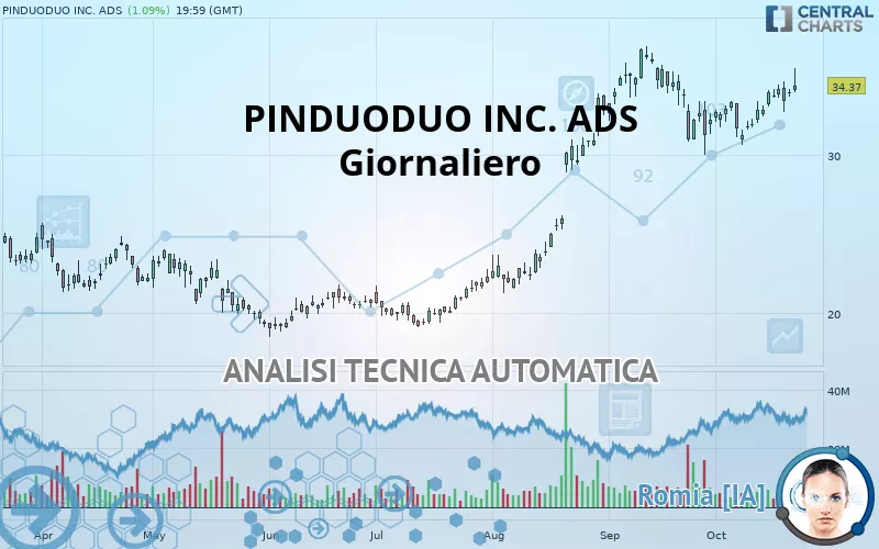 PDD HOLDINGS INC. ADS - Giornaliero