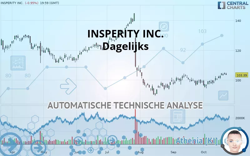 INSPERITY INC. - Dagelijks