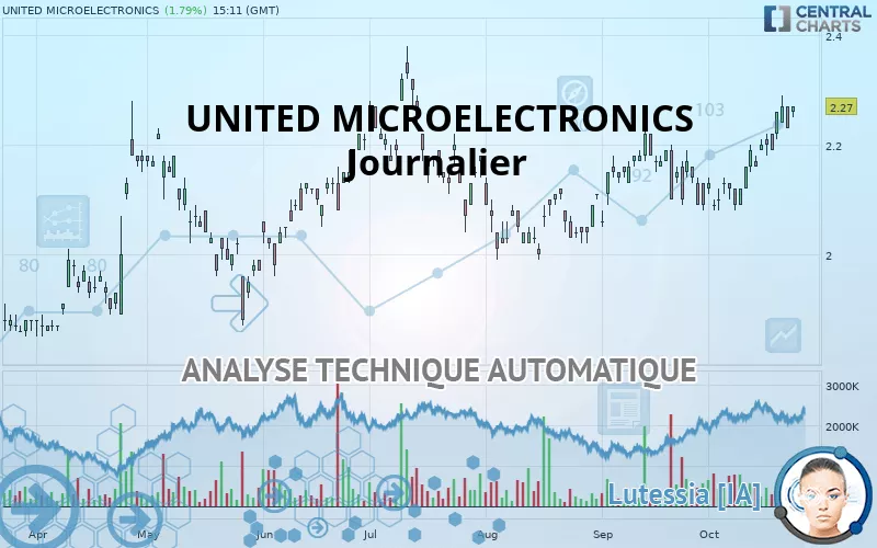 UNITED MICROELECTRONICS - Journalier