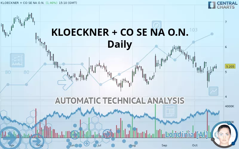 KLOECKNER + CO SE NA O.N. - Daily