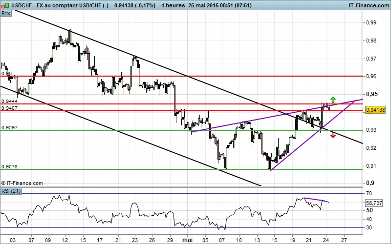 USD/CHF - 4H