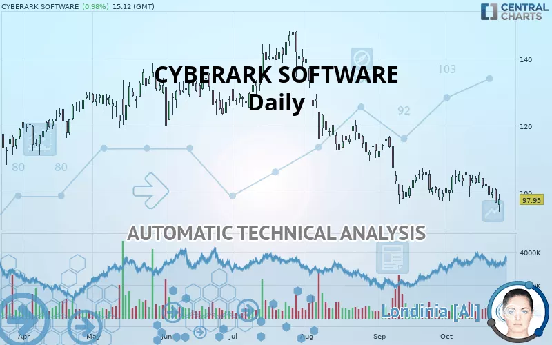 CYBERARK SOFTWARE - Täglich