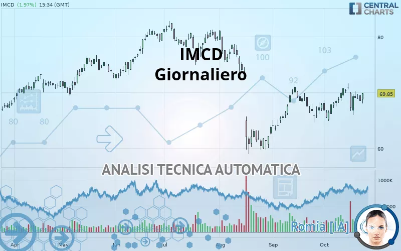 IMCD - Giornaliero