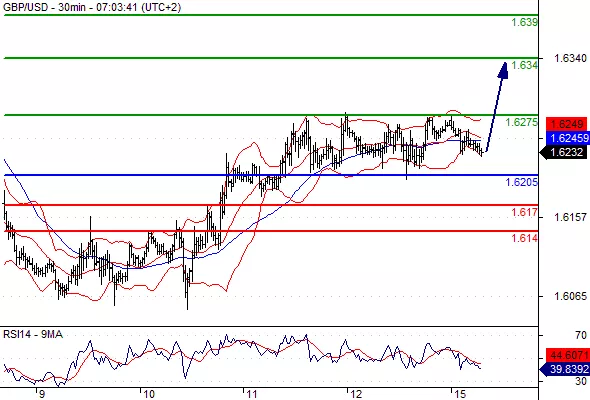 GBP/USD - 30 min.