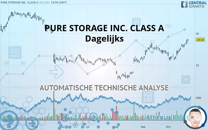 PURE STORAGE INC. CLASS A - Dagelijks