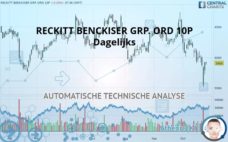 RECKITT BENCKISER GRP. ORD 10P - Dagelijks