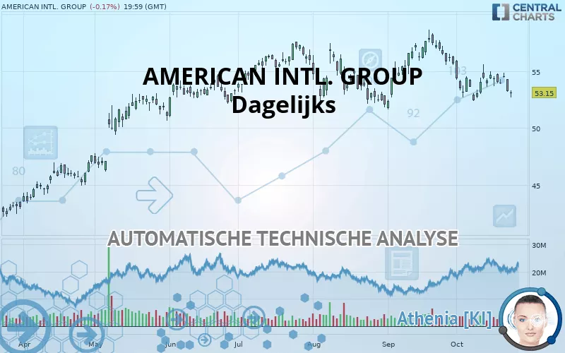 AMERICAN INTL. GROUP - Dagelijks