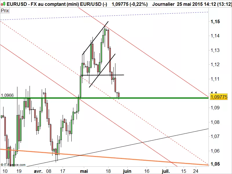 EUR/USD - Journalier