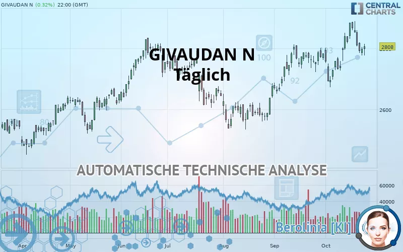 GIVAUDAN N - Daily