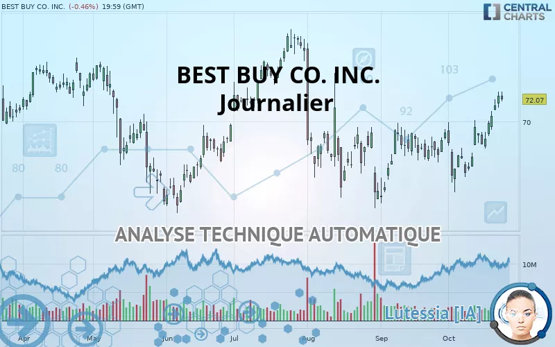 BEST BUY CO. INC. - Journalier