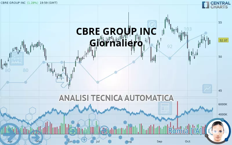 CBRE GROUP INC - Giornaliero