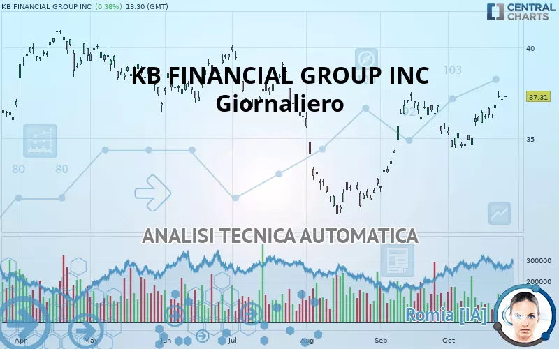 KB FINANCIAL GROUP INC - Giornaliero