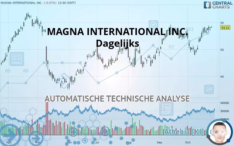 MAGNA INTERNATIONAL INC. - Dagelijks