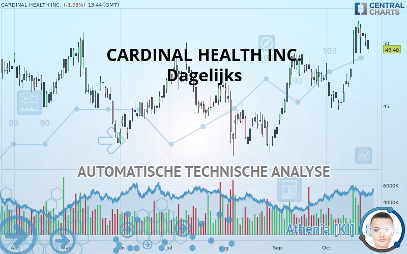 CARDINAL HEALTH INC. - Dagelijks