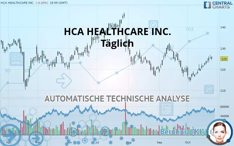 HCA HEALTHCARE INC. - Daily