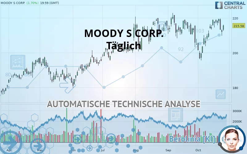 MOODY S CORP. - Daily