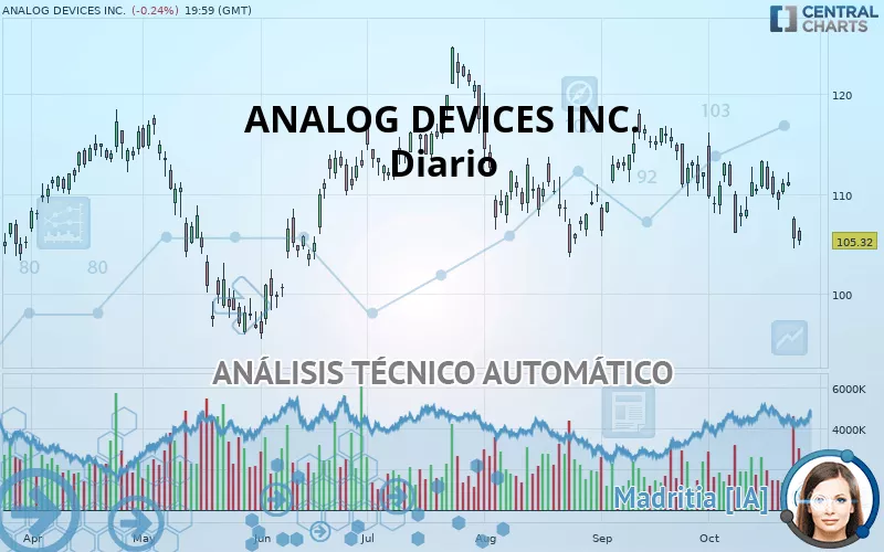 ANALOG DEVICES INC. - Täglich