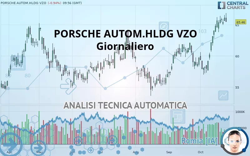 PORSCHE AUTOM.HLDG VZO - Giornaliero