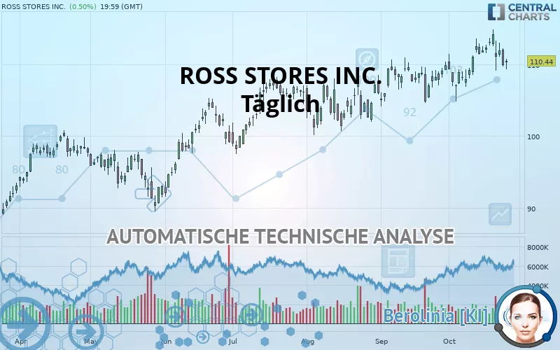 ROSS STORES INC. - Täglich