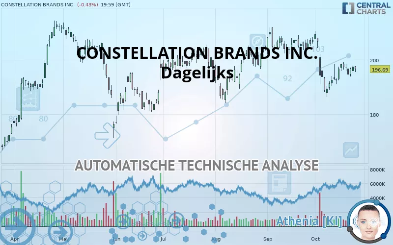 CONSTELLATION BRANDS INC. - Dagelijks