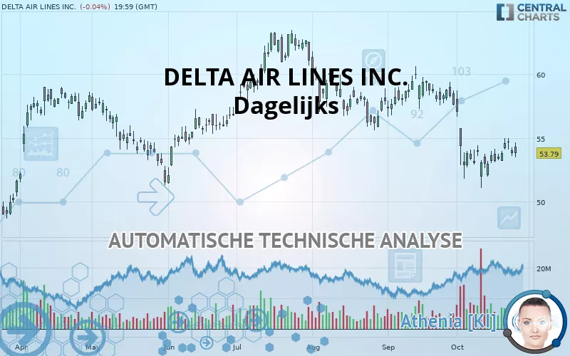 DELTA AIR LINES INC. - Dagelijks