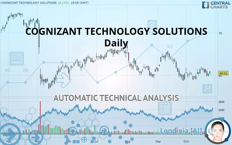 COGNIZANT TECHNOLOGY SOLUTIONS - Dagelijks