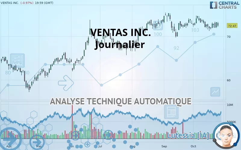 VENTAS INC. - Journalier