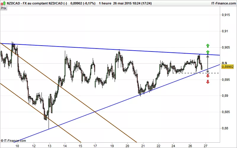 NZD/CAD - 1 Std.