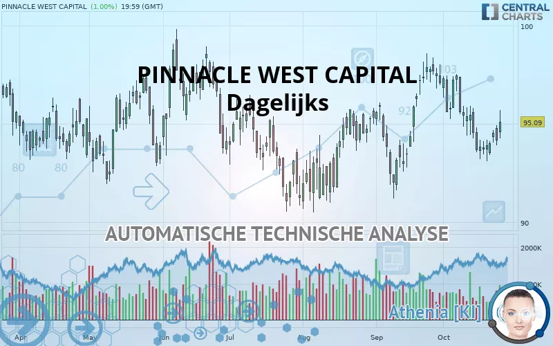 PINNACLE WEST CAPITAL - Dagelijks