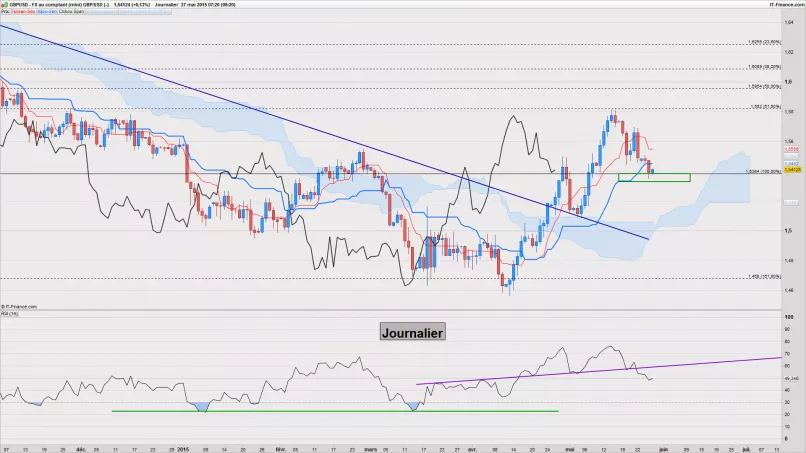 GBP/USD - Täglich