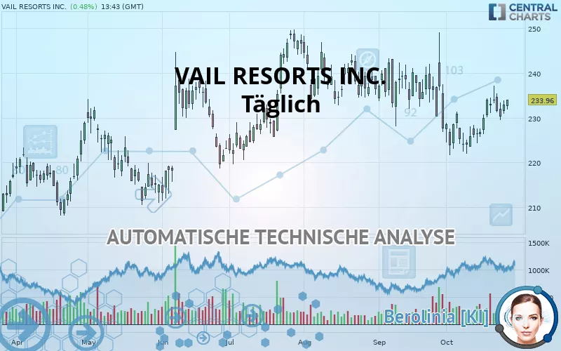 VAIL RESORTS INC. - Täglich